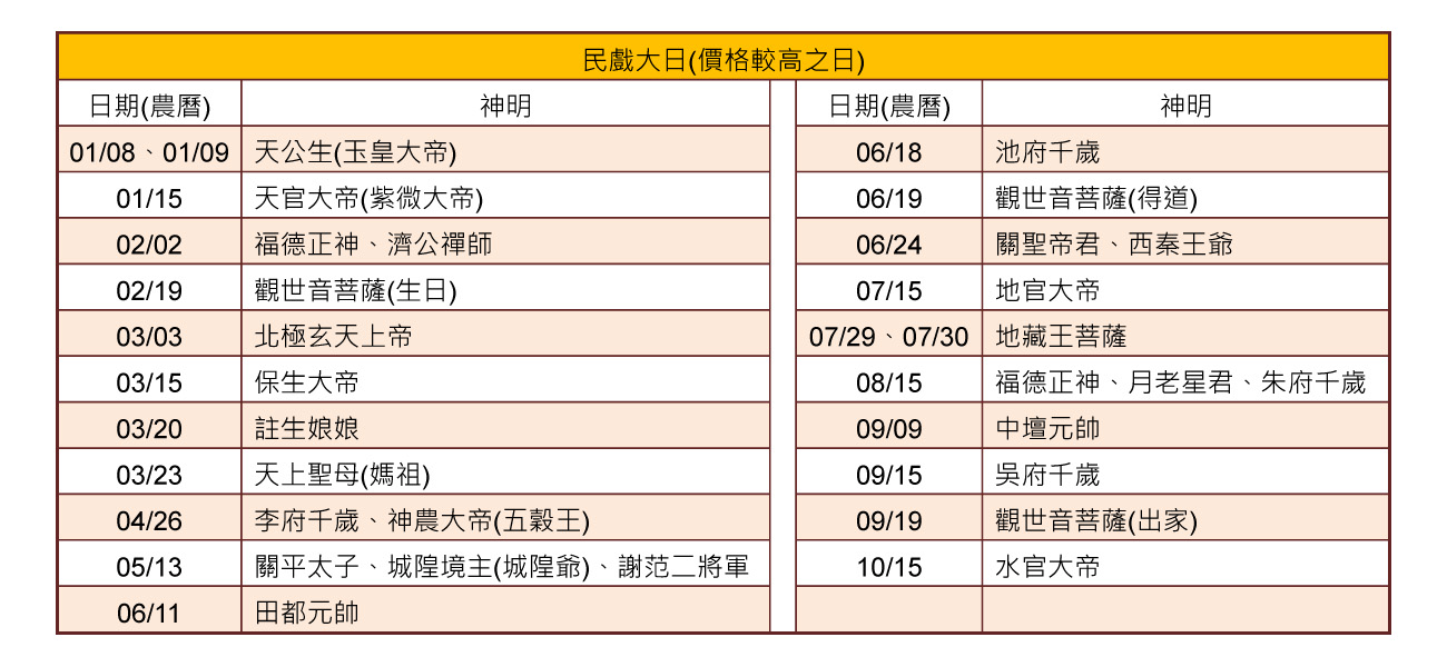 酬神謝戲的日子